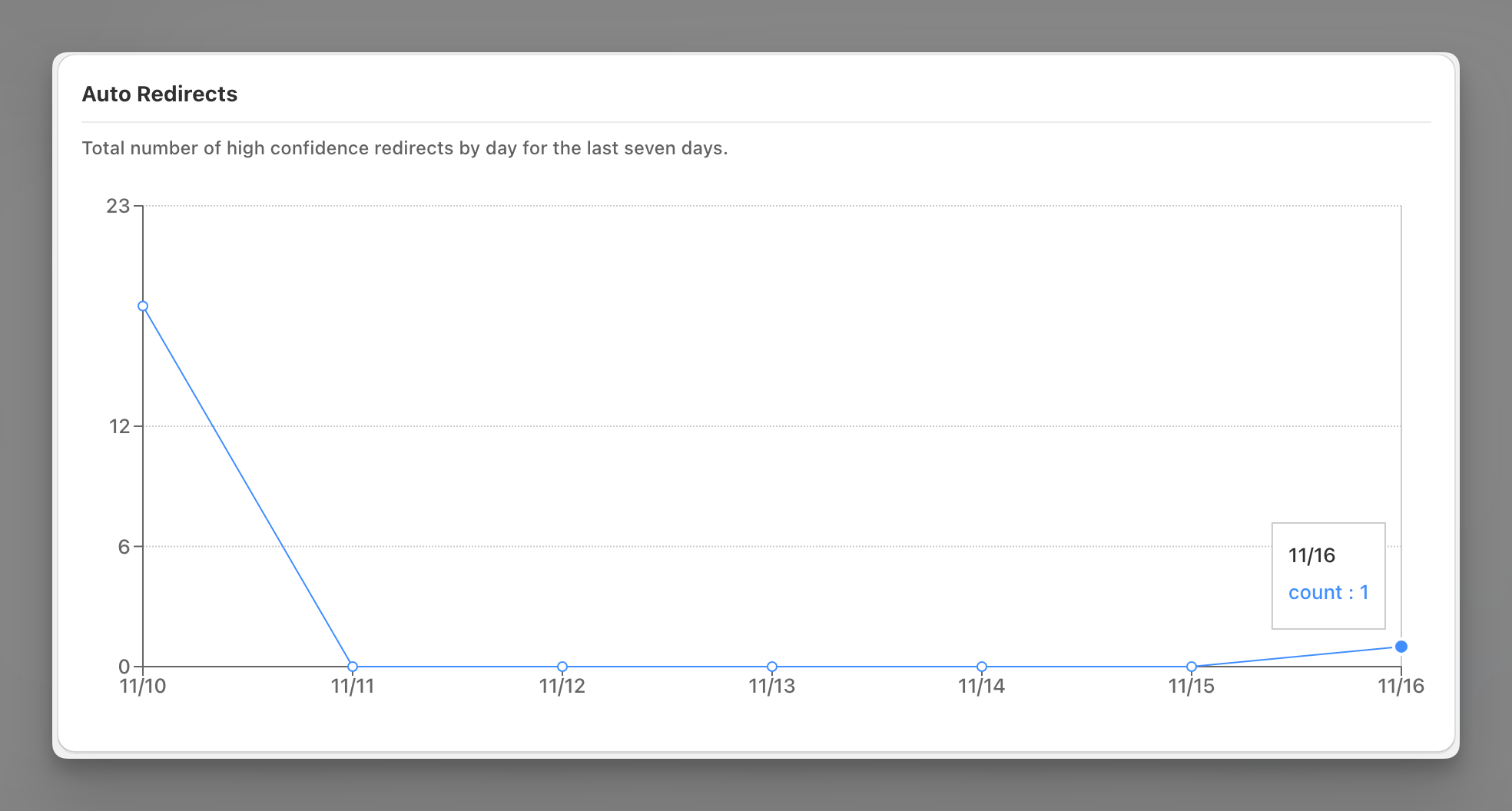 Auto Redirects NotFoundBot for Shopify